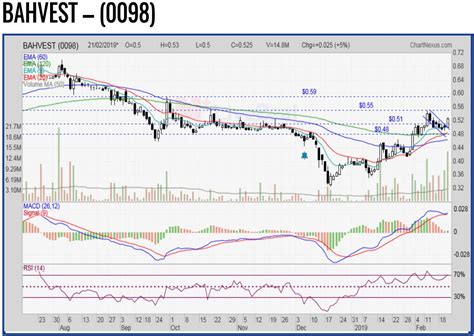 Bahvest Share Price Bahvest Resources Berhad 0098