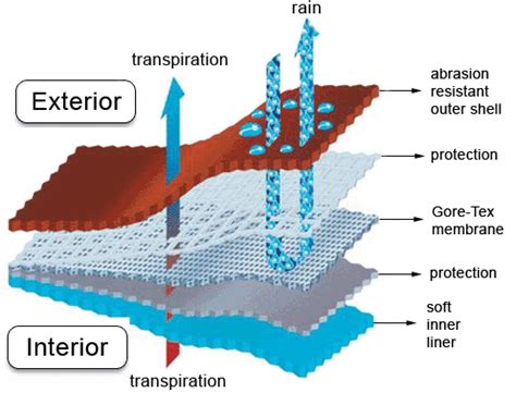 කපරාදුව උඩ waterproof කරන එක සාර්ථකද ? Waterproof vs Water-resistant jackets - Difference Between