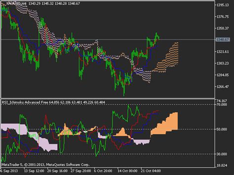 Ichimoku kinko hyo technical indicator is predefined to characterize the market trend, support and resistance levels, and to generate signals of buying and selling. Download the 'Ichimoku Advanced Free' Technical Indicator ...