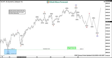 Elliott Wave View Nasdaq Wave 5 In Progress Forex Market