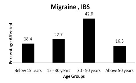 Migraine And Ibs Age Wise Comparison Of Females Affected Download Scientific Diagram