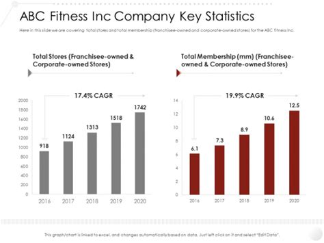 Market Entry Strategy Gym Health Clubs Industry Abc Fitness Inc Company Key Statistics Graphics