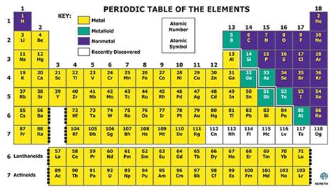 Sendus your suggestions so we can make it better. Azer's Interactive Periodic Table Study Set (NEMETH ...