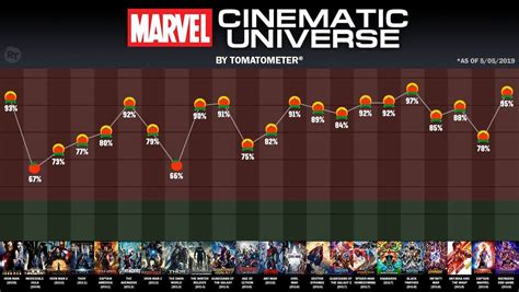 Rotten Tomatoes The Mcu By Tomatometer Including Facebook