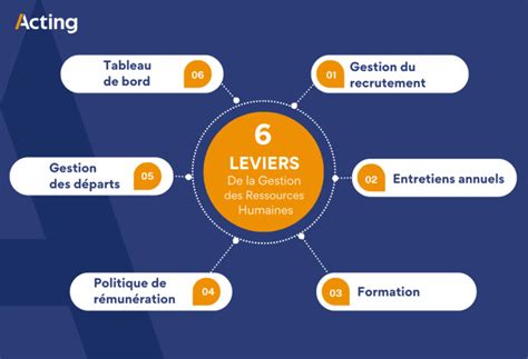Gestion Des Ressources Humaines Acting