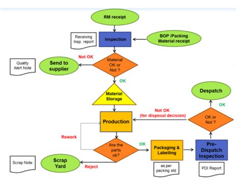 Solved Choose Any Process And Create A Process Flow Chart Using The Course Hero