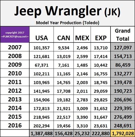 2007 2017 Jeep Wrangler Jk Model Year Production Numbers Jeep