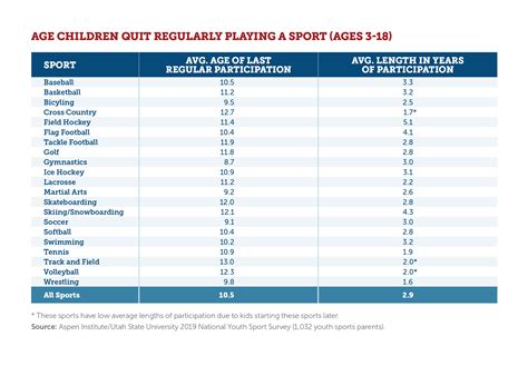 youth sports facts participation rates — the aspen institute project play
