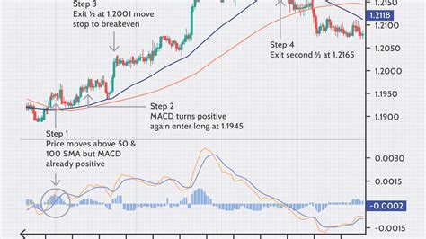 Macd Settings For 1 Minute Chart