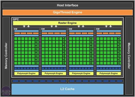 Multiprocessors Or Cuda Cores Cuda Programming And Performance