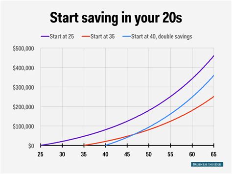 How Much Should I Have In My 401k During My 20 S 30 S 40 S And 50 S