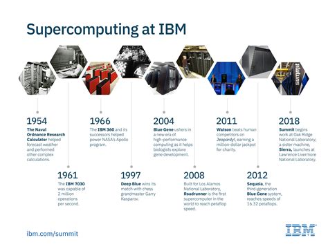 Ibm See The Story Behind Summit The Worlds Most Powerful Supercomputer