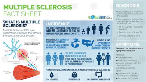 Multiple Sclerosis Ms Symptoms And Signs Checklist Gsc