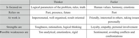 Main Differences Between Thinker And Feeler 2 Download Table