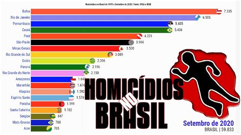 Homic Dios No Brasil Por Estado Youtube
