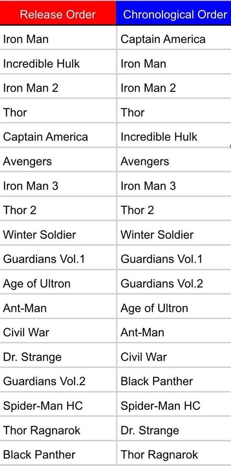 Is the best order to watch marvel movies in chronological order or release order? Image result for marvel movies in order | Marvel movies in ...