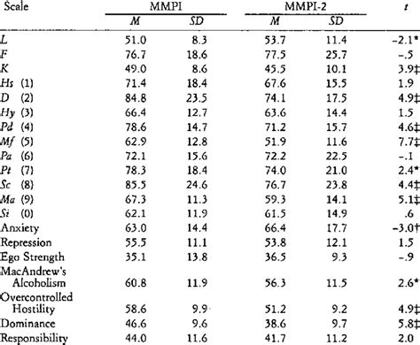 Mmpi Test Sample Questions Mlstashok