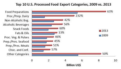 Take 1 minute to start global trade now! U.S. Processed Food Exports: Growth & Outlook | USDA ...