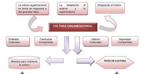 Mapa Mental De Las Teorias De La Cultura Organizacional