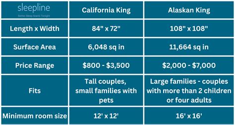 California King Vs Alaskan King Size Difference Sleepline