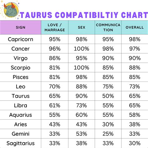 Taurus Compatibility Chart Zodiac City