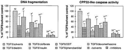 Effects of apoptosis inhibitory agents on TGFb-induced DNA ...