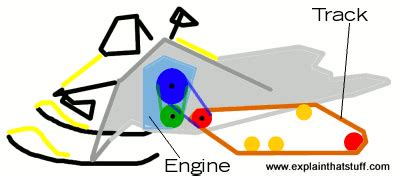 How do snowmobiles work? - Explain that Stuff