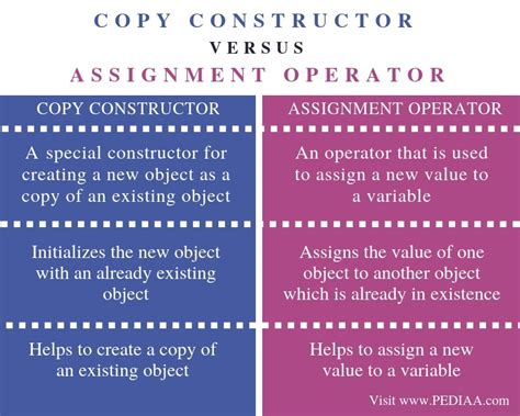 Apa Perbedaan Antara Konstruktor Default Dan Parameterized Difference Between Vs Constructor
