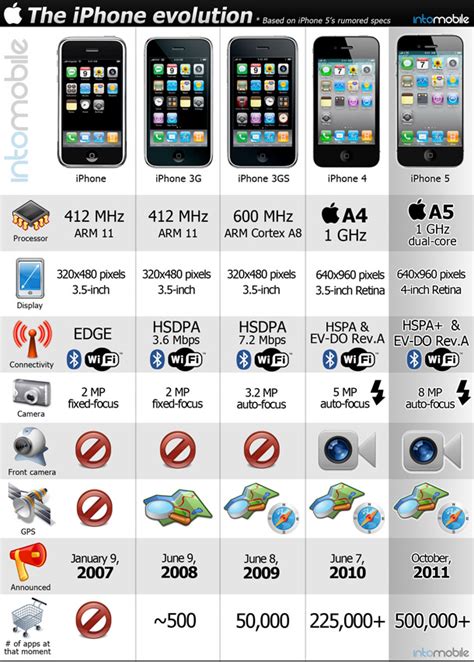 The Evolution Of Iphone 2005 2012 Numbers Features And Facts