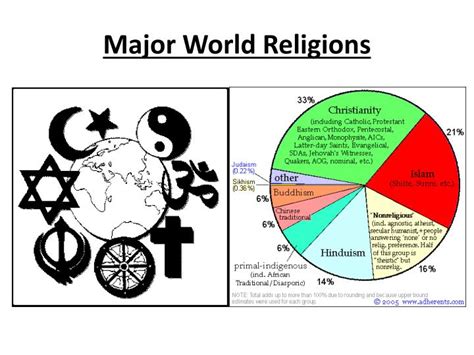 Ppt Major World Religions Powerpoint Presentation Free Download Id
