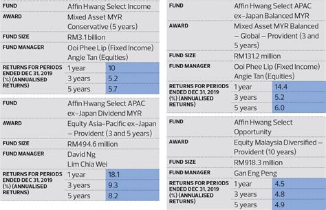 Please read the scheme's disclosure document before deciding to make a contribution. Affin Hwang Asset Management wins six fund awards | The ...