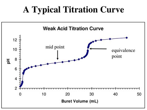 Ppt How To Interpret Titration Curves Powerpoint Presentation Id