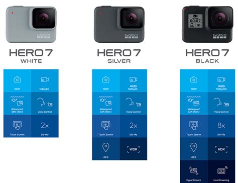 The hero 7 black gets a significant update to stabilization (which they call hypersmooth), while also getting a hypersmooth is gopro's new branding for their new stabilization option within the hero 7 black (the any comments on rolling shutter and improvements if any over previous gen go pros? Here's how much GoPro's new Hero 7 action cameras cost in ...