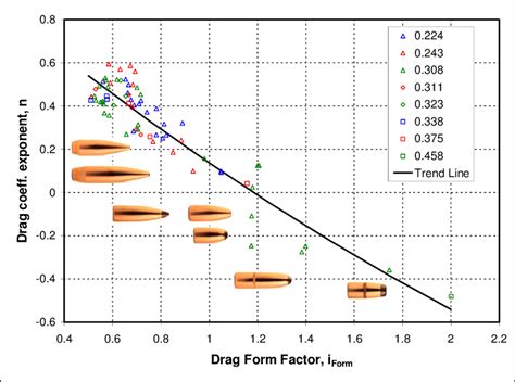 Drag Coefficient Exponent N Vs Drag Form Factor With Illustration Of