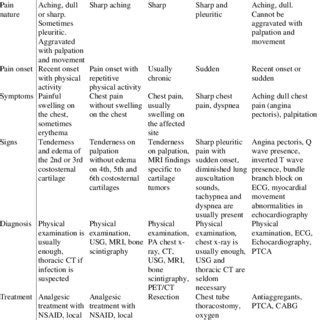 Comparison Of The Major Characteristics Of The Tietze Syndrome