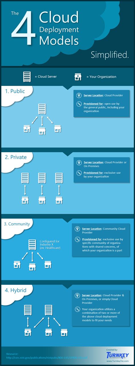 The 4 Primary Cloud Deployment Models Simplified Infographic