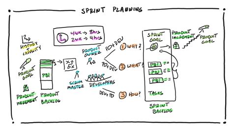 Sprint Planning In A Nutshell Kaizenko