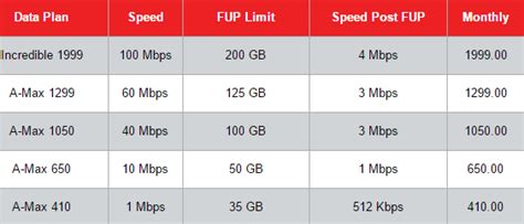Compare all of our internet plans and choose the one that works for you and your family. 10 Best High Speed Internet Plans in India (2020)