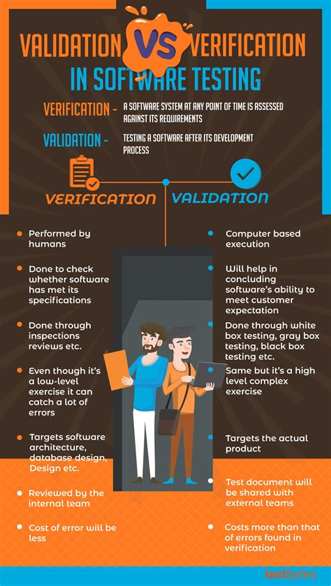 Difference Between Verification And Validation In Software Testing