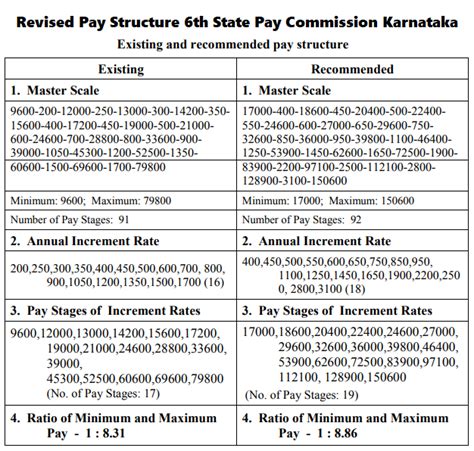 Gallery Of Revised Pay Scale From For Karnataka Govt Employees