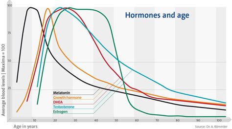Hormones And Chronobiology Andromenopause