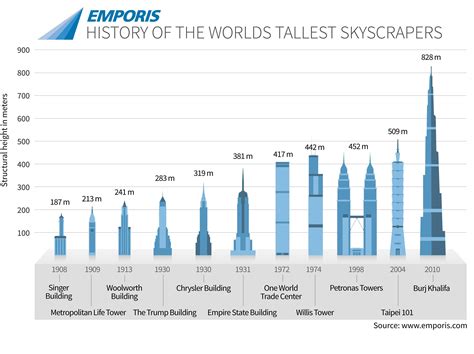 A History Of The Worlds Tallest Skyscrapers Business Insider