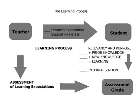 The Learning Process | Student Success Podcast & Blog by the A+ Club ...