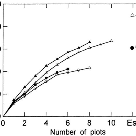 Species Accumulation Curves And Estimated Total Species Numbers Of Download Scientific Diagram