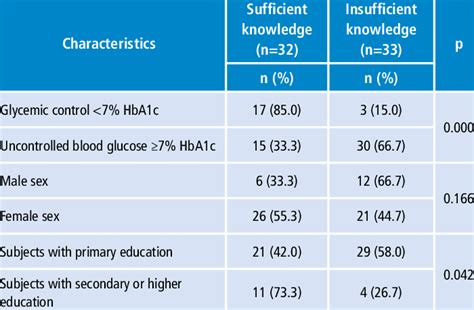 Comparison Of Glycemic Control Sex And Educational Attainment