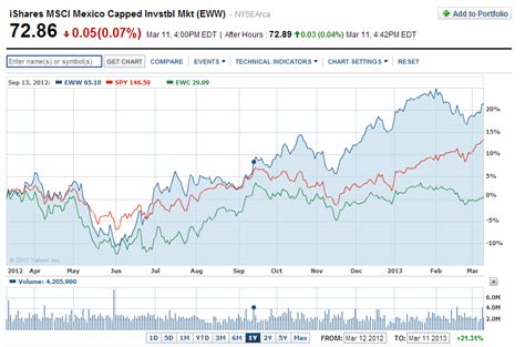 Performance Comparison: Mexico vs. Canada and USA | TopForeignStocks.com