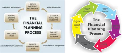 6 Step Planning Process Financial Planning Our 6 Step Process