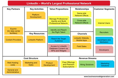 Understanding Business Models Business Model Canvas Linkedin