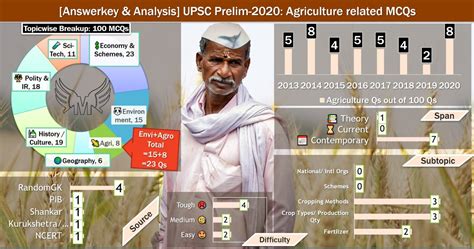 New batches for 2021 upsc preparations. UPSC Prelims-2020: Agriculture Answerkey with Explanation ...