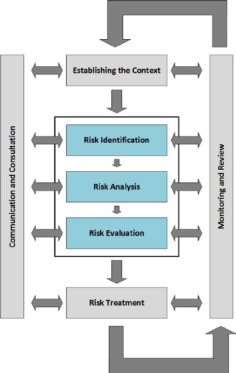 Iso Risk Management Process Iso31000 2009 Download Scientific Diagram